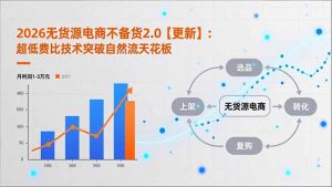 2026无货源电商不备货2.0【更新-3月】：超低费比技术突破自然流天花板，单店月利润1-3万元-识享社