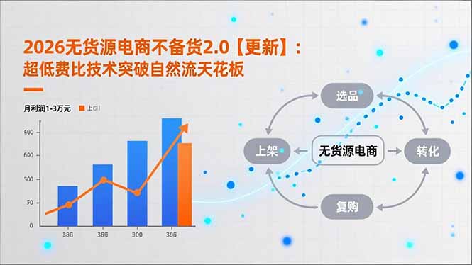 2026无货源电商不备货2.0【更新-3月】:超低费比技术突破自然流天花板,单店月利润1-3万元-识享社