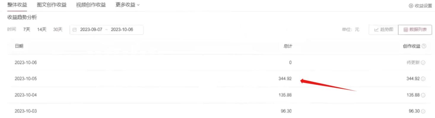 利用AI做中视频,每天10分钟搬运国外视频,1天最高收益344.92元?