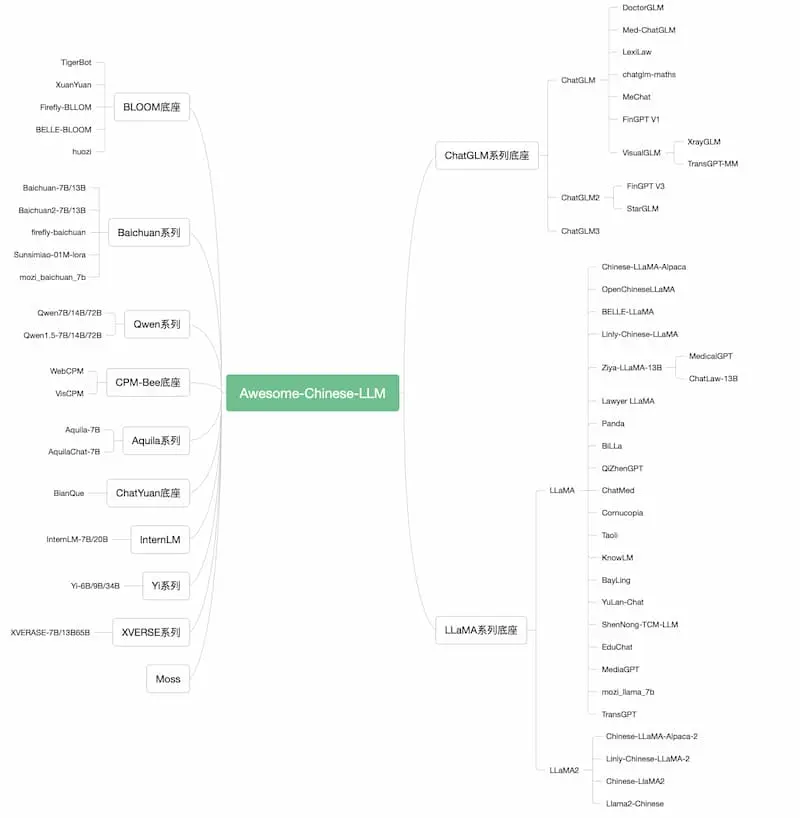 Awesome-Chinese-LLM|中文大模型梳理-识享社